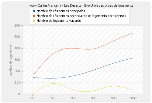 Les Déserts : Evolution des types de logements